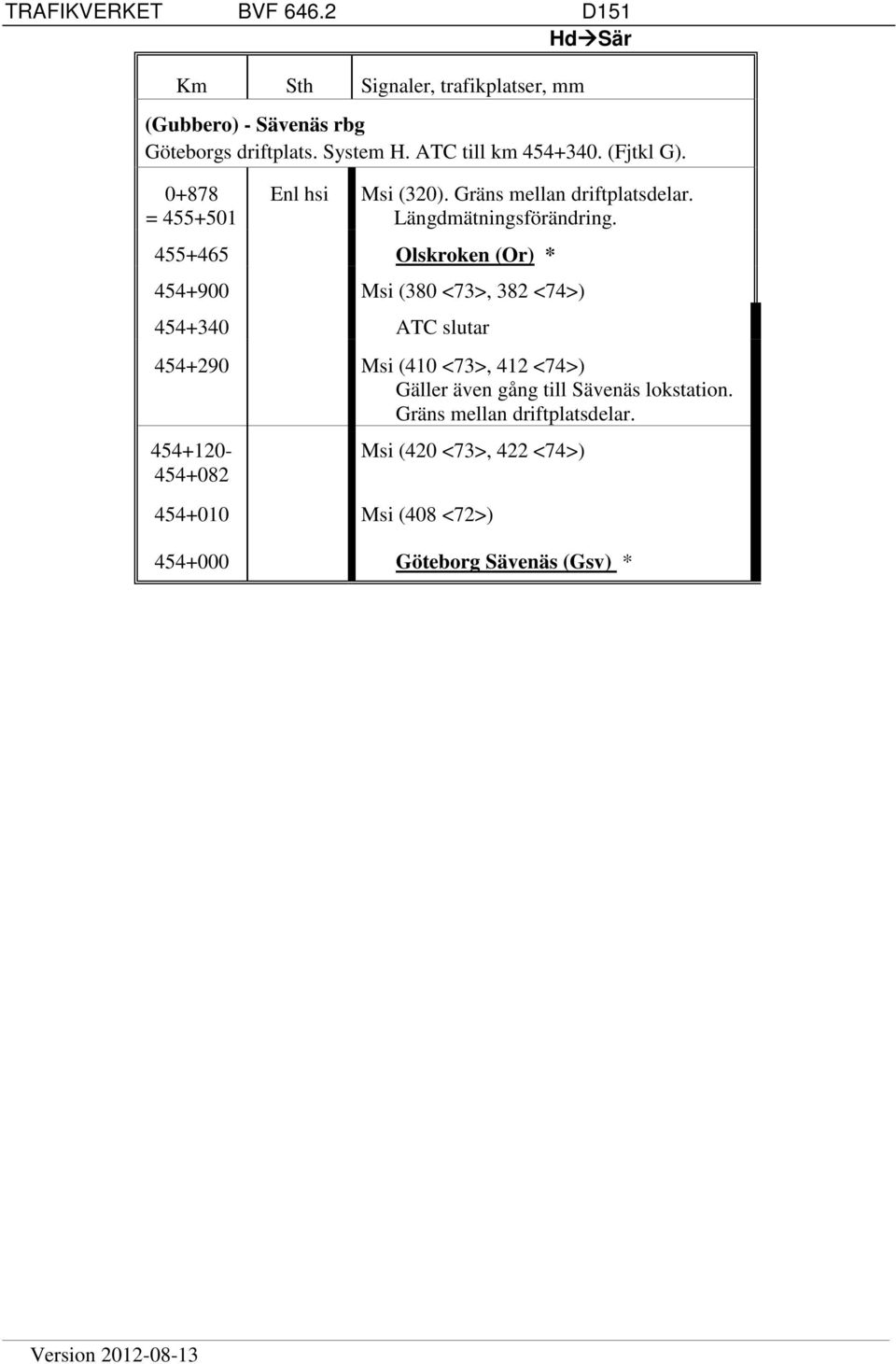 455+465 Olskroken (Or) * 454+900 Msi (380 <73>, 382 <74>) 454+340 ATC slutar 454+290 Msi (410 <73>, 412 <74>) Gäller även