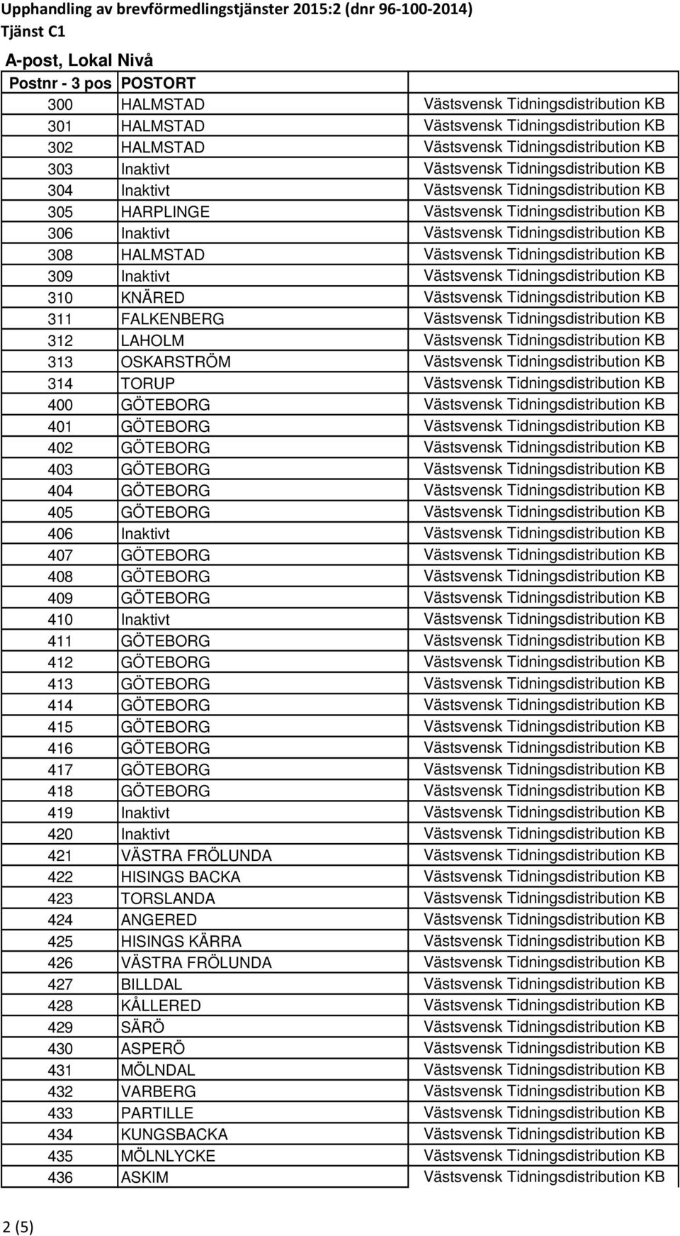 HALMSTAD Västsvensk Tidningsdistribution KB 309 Inaktivt Västsvensk Tidningsdistribution KB 310 KNÄRED Västsvensk Tidningsdistribution KB 311 FALKENBERG Västsvensk Tidningsdistribution KB 312 LAHOLM