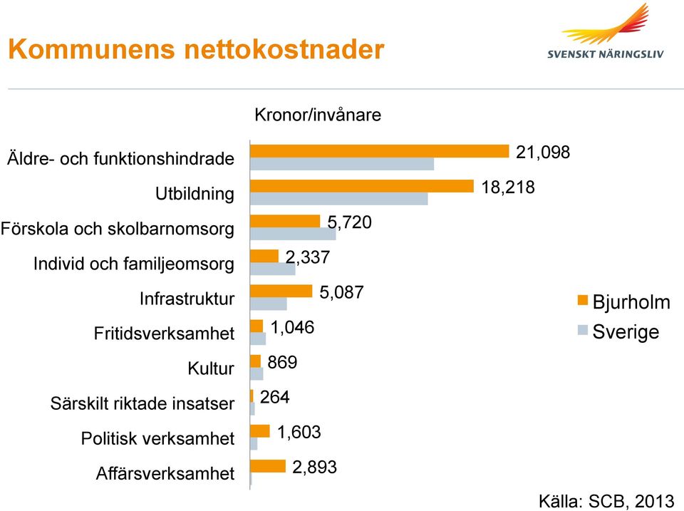 Fritidsverksamhet Kultur Särskilt riktade insatser Politisk verksamhet