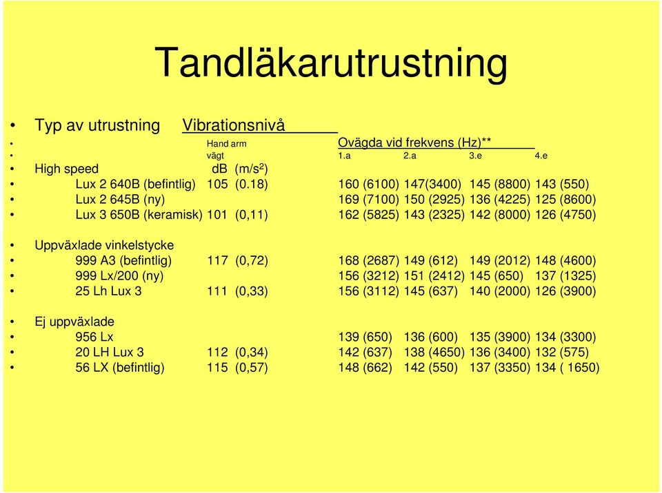 Uppväxlade vinkelstycke 999 A3 (befintlig) 117 (0,72) 168 (2687) 149 (612) 149 (2012) 148 (4600) 999 Lx/200 (ny) 156 (3212) 151 (2412) 145 (650) 137 (1325) 25 Lh Lux 3 111 (0,33) 156 (3112)