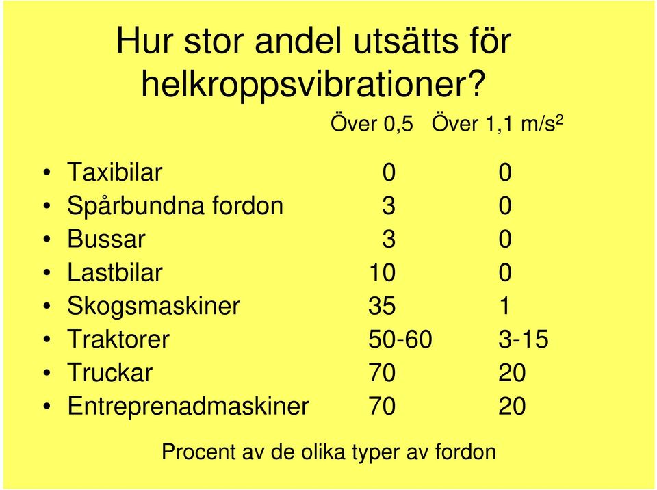 Bussar 3 0 Lastbilar 10 0 Skogsmaskiner 35 1 Traktorer 50-60