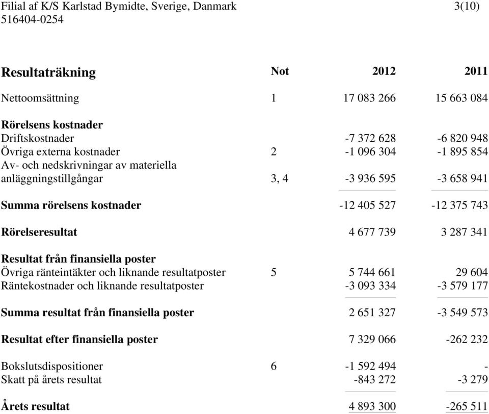 finansiella poster Övriga ränteintäkter och liknande resultatposter 5 5 744 661 29 604 Räntekostnader och liknande resultatposter -3 093 334-3 579 177 Summa resultat från finansiella