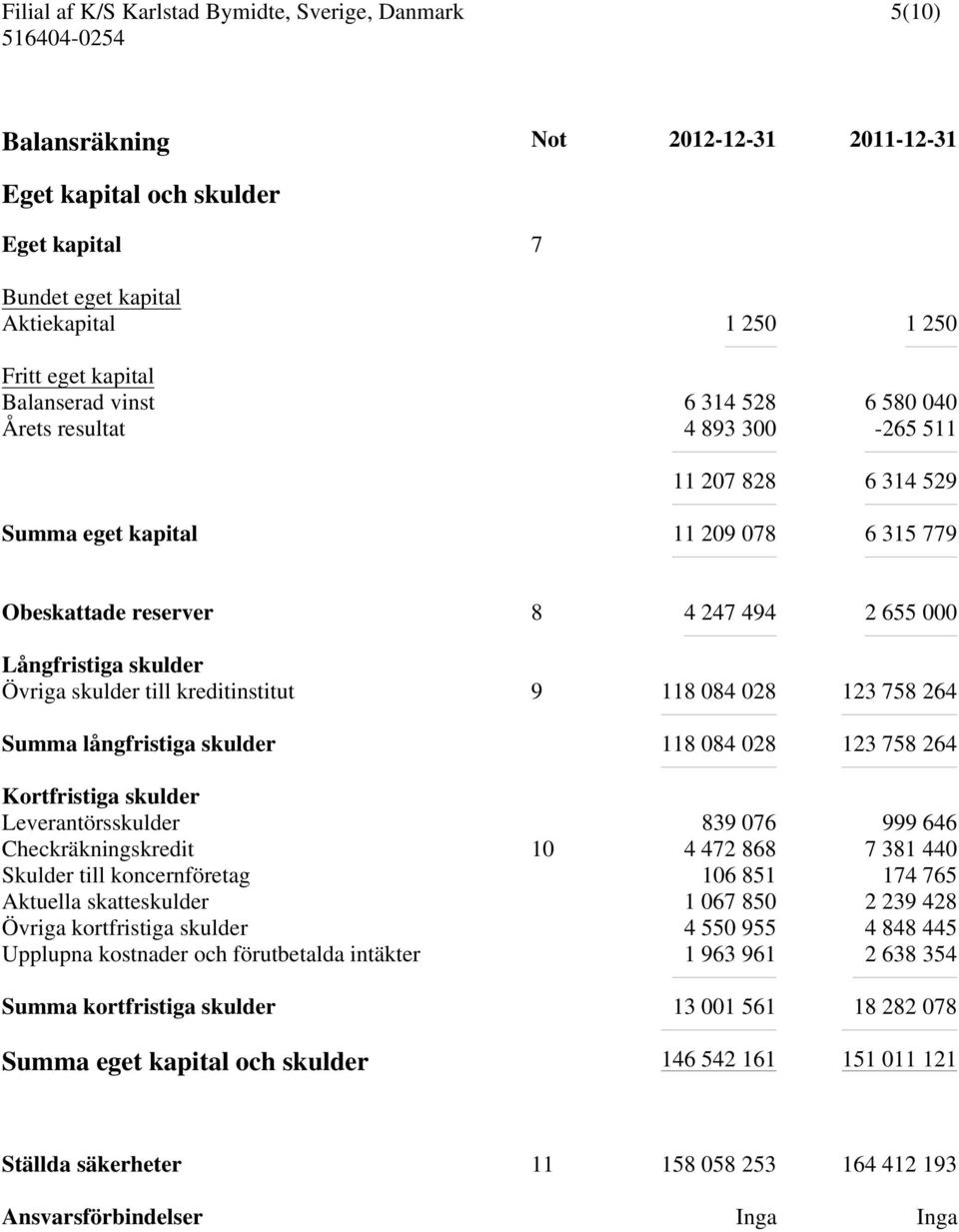 028 123 758 264 Summa långfristiga skulder 118 084 028 123 758 264 Kortfristiga skulder Leverantörsskulder 839 076 999 646 Checkräkningskredit 10 4 472 868 7 381 440 Skulder till koncernföretag 106