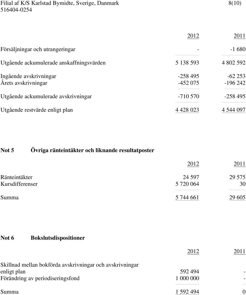 Övriga ränteintäkter och liknande resultatposter 2012 2011 Ränteintäkter 24 597 29 575 Kursdifferenser 5 720 064 30 Summa 5 744 661 29 605 Not 6