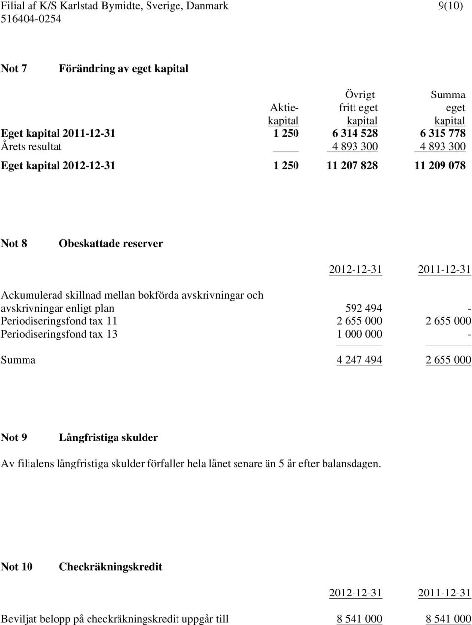 enligt plan 592 494 - Periodiseringsfond tax 11 2 655 000 2 655 000 Periodiseringsfond tax 13 1 000 000 - Summa 4 247 494 2 655 000 Not 9 Långfristiga skulder Av filialens