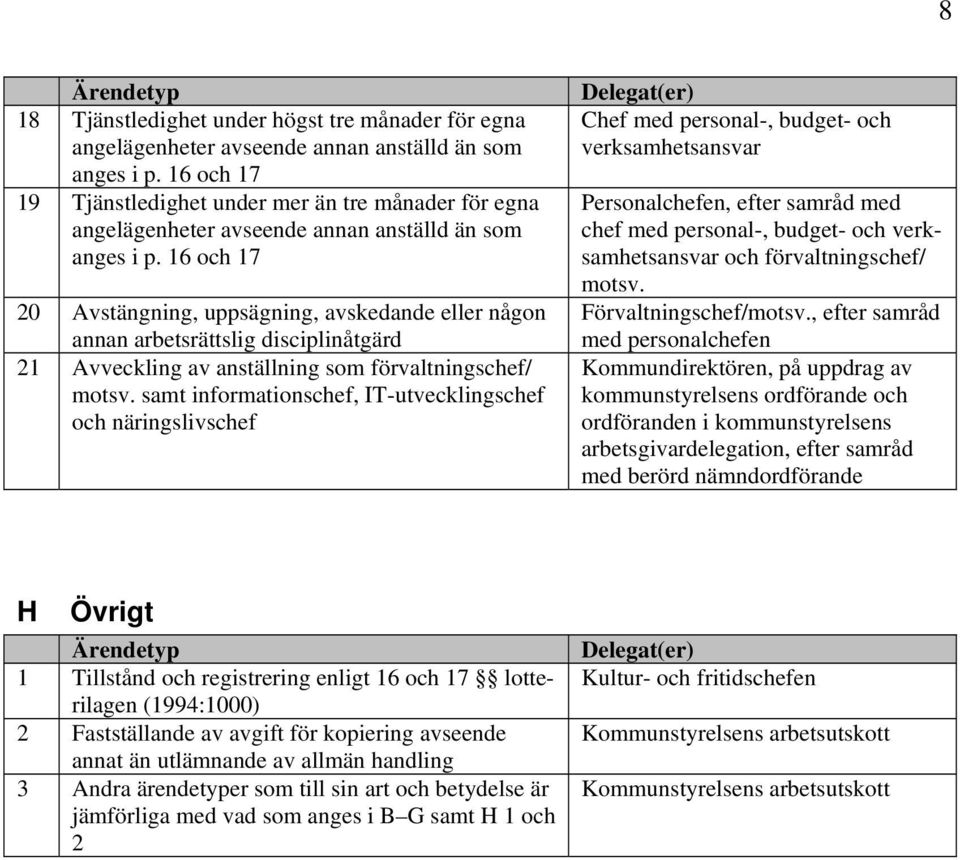 16 och 17 20 Avstängning, uppsägning, avskedande eller någon annan arbetsrättslig disciplinåtgärd 21 Avveckling av anställning som förvaltningschef/ motsv.