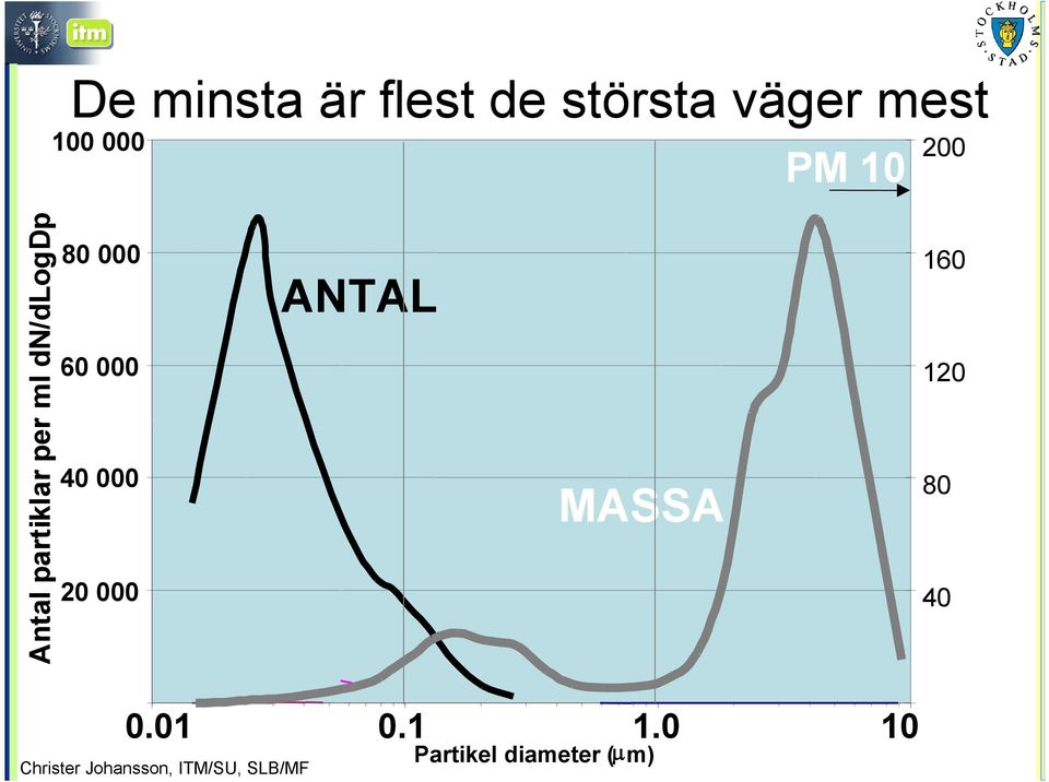 10 80 000 200 160 ANTAL 60 000 120 40 000 80
