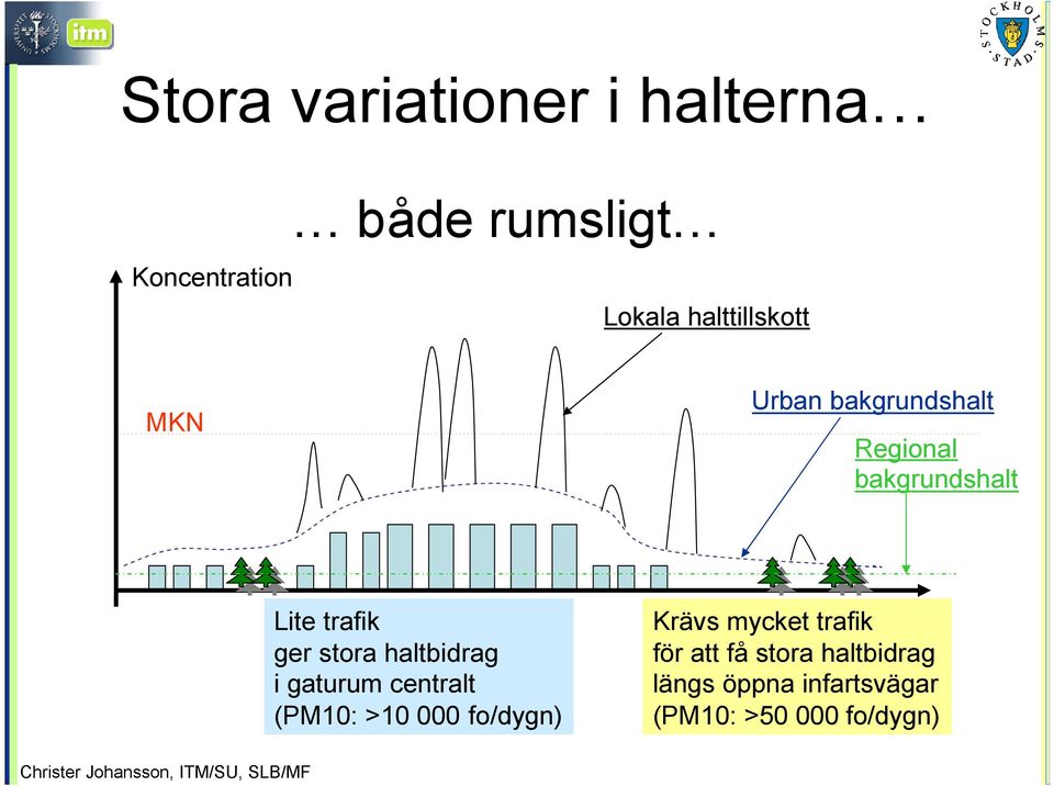 ger stora haltbidrag i gaturum centralt (PM10: >10 000 fo/dygn) Krävs
