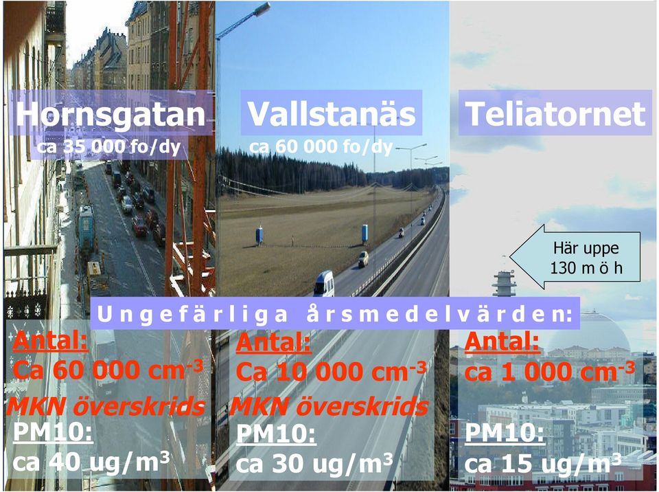 Antal: Antal: Ca 60 000 cm-3 Ca 10 000 cm-3 MKN överskrids MKN