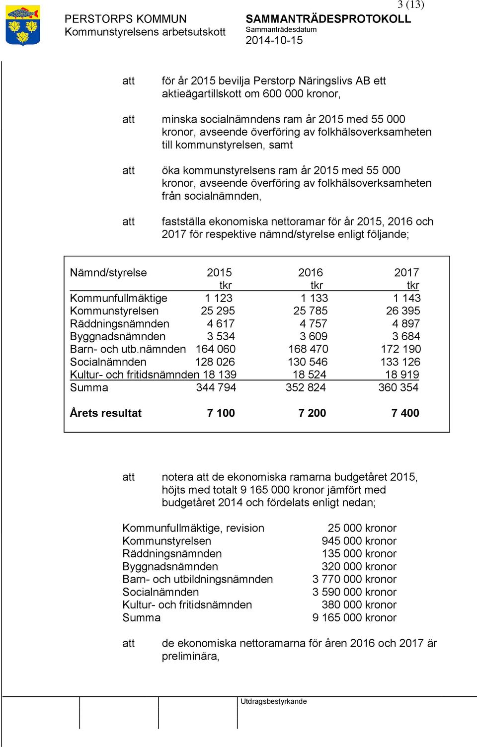 för respektive nämnd/styrelse enligt följande; Nämnd/styrelse 2015 2016 2017 tkr tkr tkr Kommunfullmäktige 1 123 1 133 1 143 Kommunstyrelsen 25 295 25 785 26 395 Räddningsnämnden 4 617 4 757 4 897