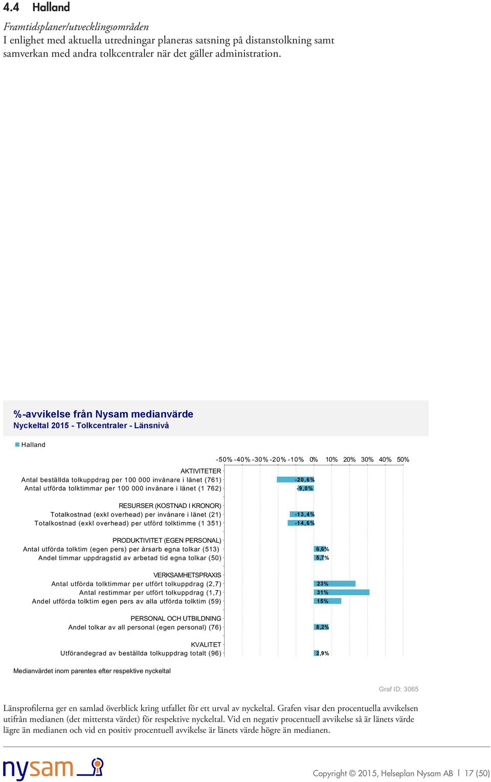 5-20,6% -9, RESURSER (KOSTNAD I KRONOR) Totalkostnad (exkl overhead) per invånare i länet (21) Totalkostnad (exkl overhead) per utförd tolktimme (1 351) -13,4% -14,6% PRODUKTIVITET (EGEN PERSONAL)