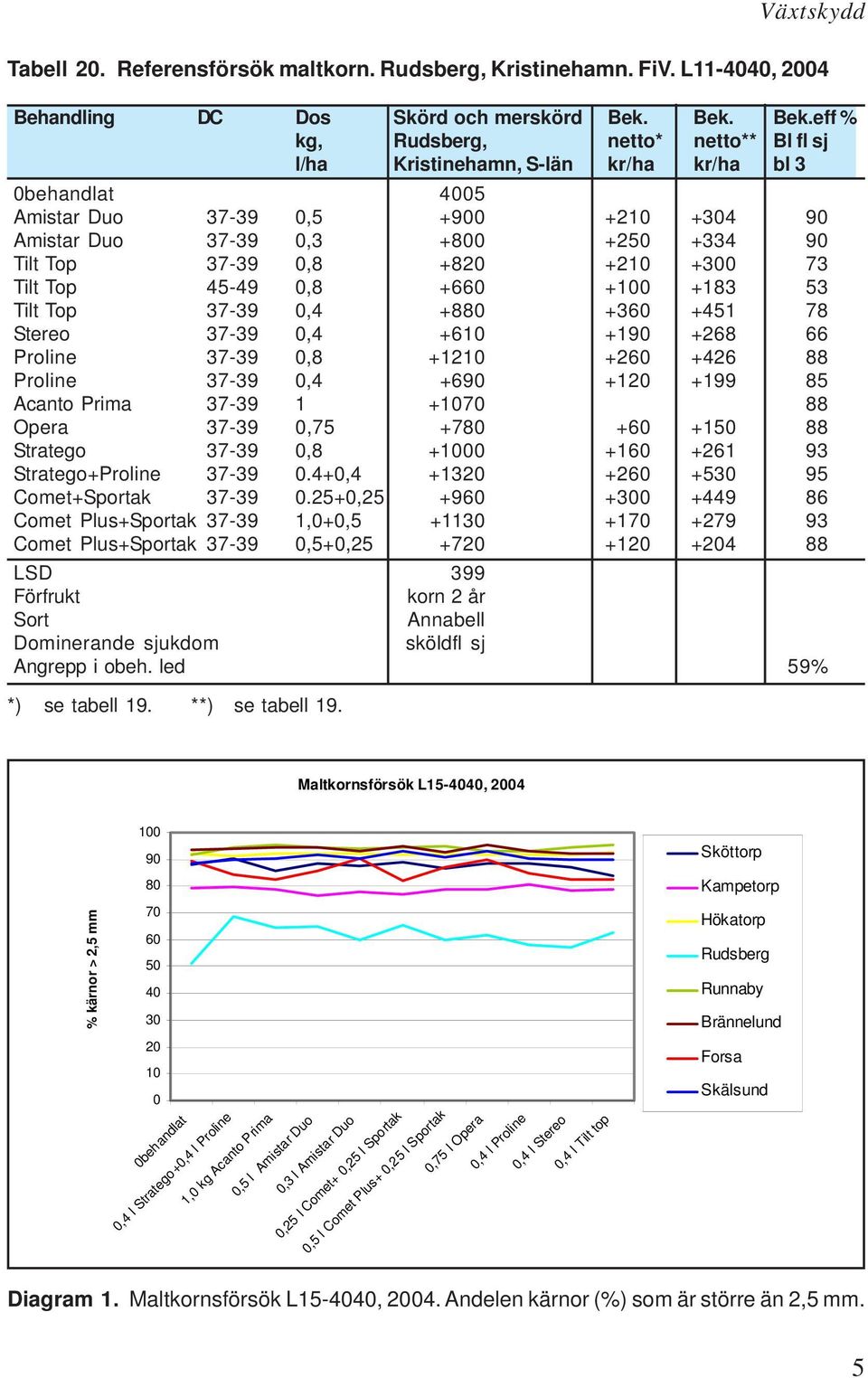 eff % kg, Rudsberg, netto* netto** Bl fl sj l/ha Kristinehamn, S-län kr/ha kr/ha bl 3 0behandlat 4005 Amistar Duo 37-39 0,5 +900 +210 +304 90 Amistar Duo 37-39 0,3 +800 +250 +334 90 Tilt Top 37-39