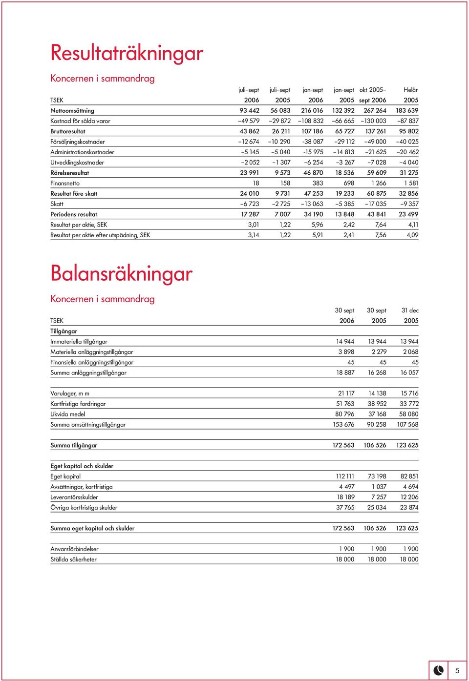 Administrationskostnader 5 145 5 040-15 975 14 813 21 625 20 462 Utvecklingskostnader 2 052 1 307 6 254 3 267 7 028 4 040 Rörelseresultat 23 991 9 573 46 870 18 536 59 609 31 275 Finansnetto 18 158