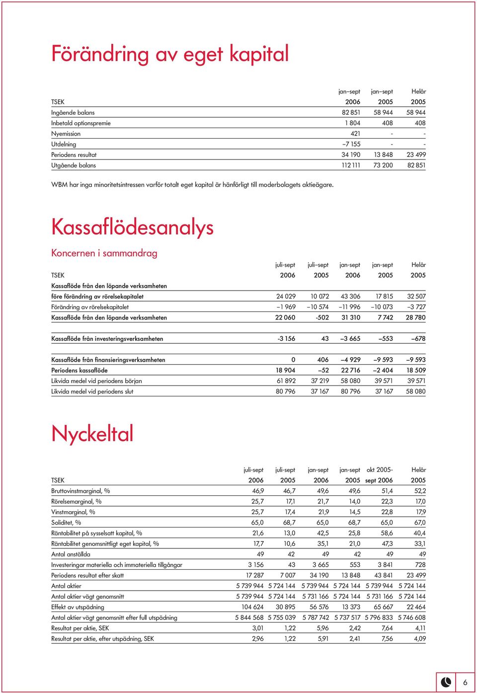 Kassaflödesanalys Koncernen i sammandrag juli-sept juli sept jan-sept jan-sept Helår TSEK 2006 2005 2006 2005 2005 Kassaflöde från den löpande verksamheten före förändring av rörelsekapitalet 24 029