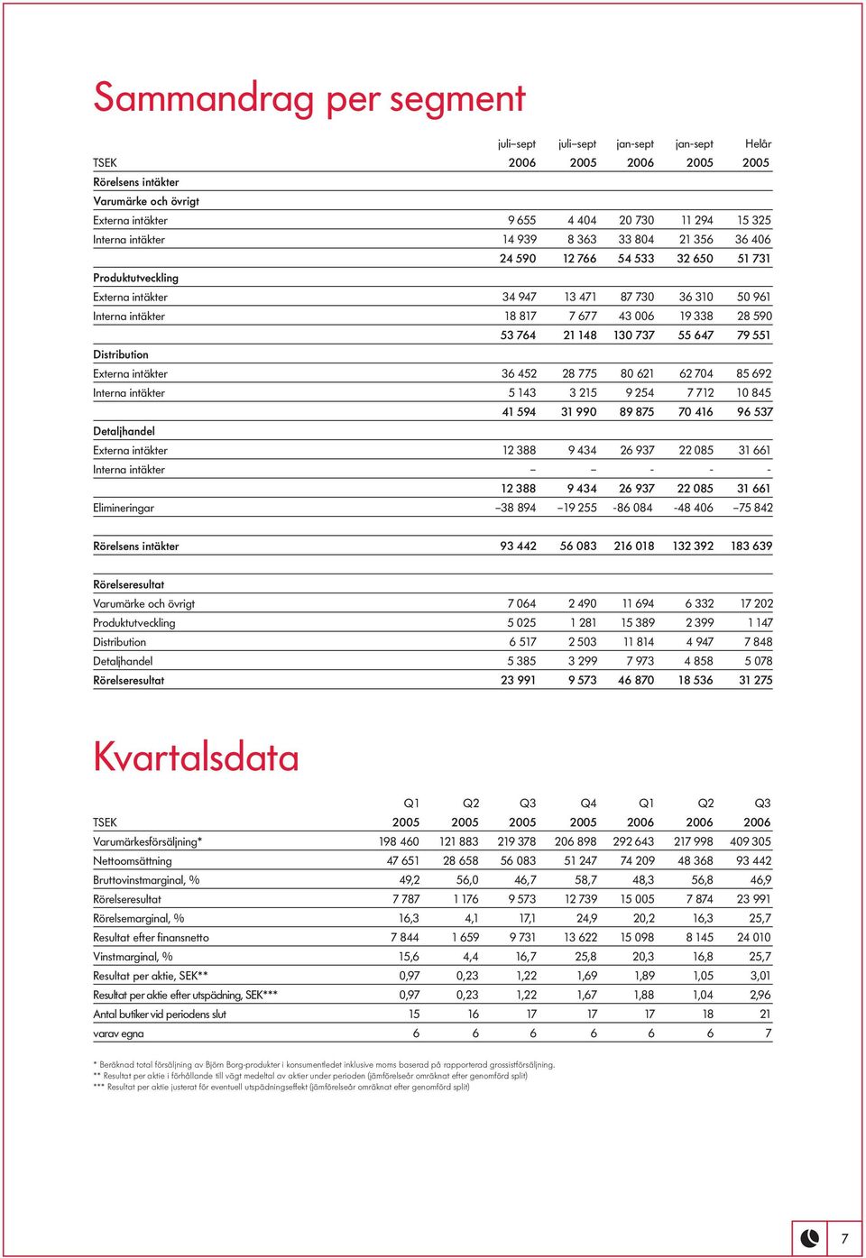 53 764 21 148 130 737 55 647 79 551 Distribution Externa intäkter 36 452 28 775 80 621 62 704 85 692 Interna intäkter 5 143 3 215 9 254 7 712 10 845 41 594 31 990 89 875 70 416 96 537 Detaljhandel