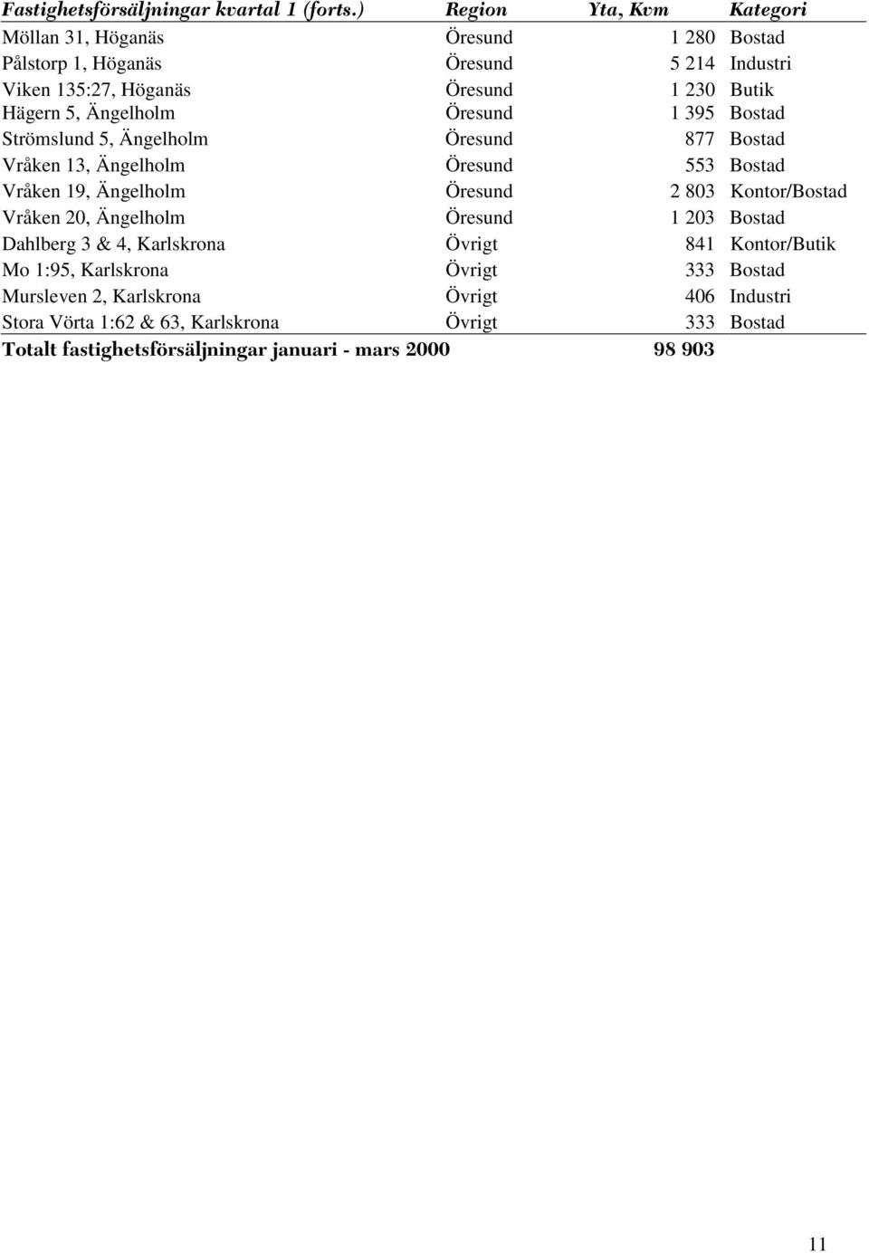Ängelholm Öresund 1 395 Bostad Strömslund 5, Ängelholm Öresund 877 Bostad Vråken 13, Ängelholm Öresund 553 Bostad Vråken 19, Ängelholm Öresund 2 803 Kontor/Bostad