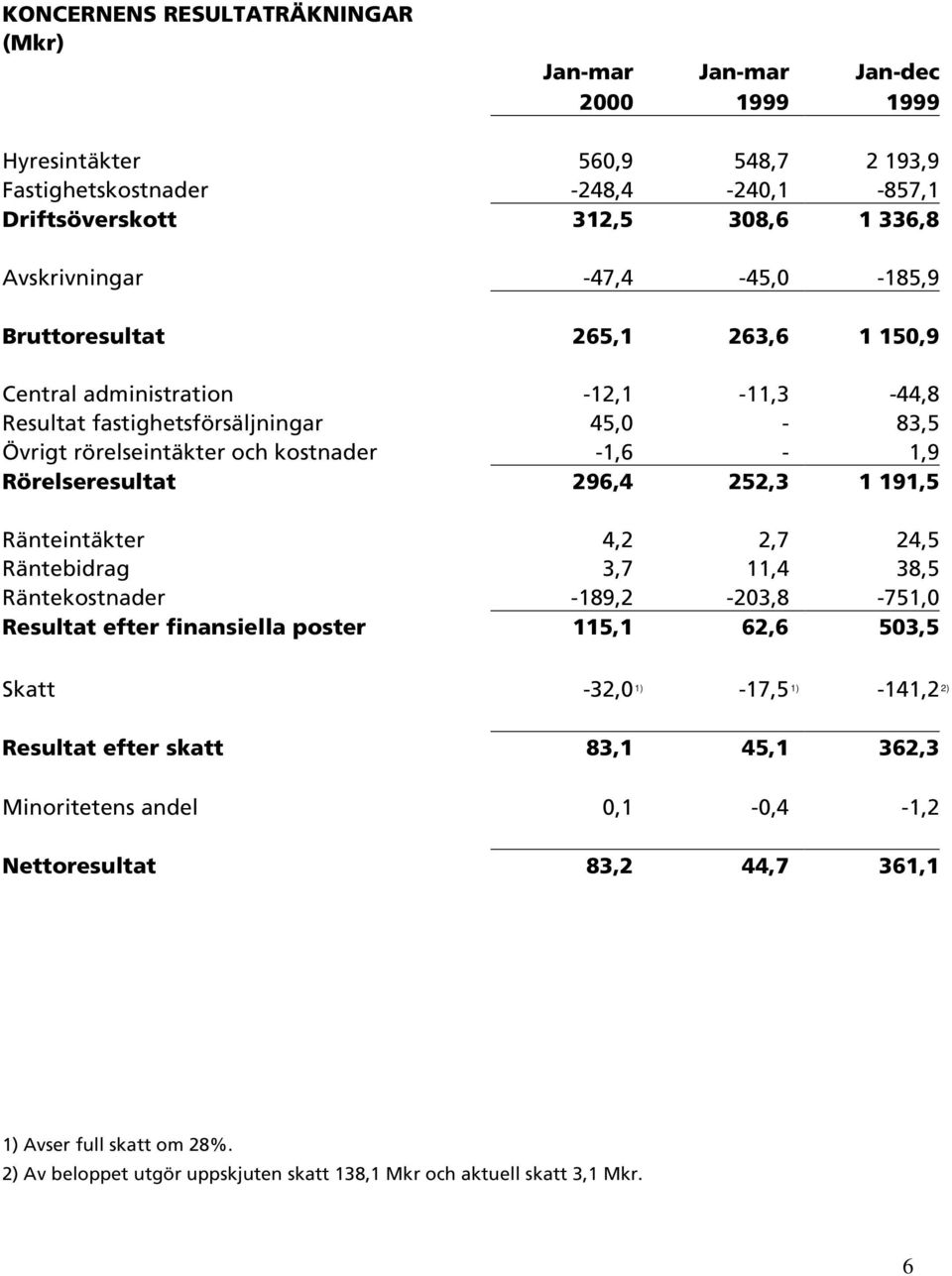 296,4 252,3 1 191,5 Ränteintäkter 4,2 2,7 24,5 Räntebidrag 3,7 11,4 38,5 Räntekostnader -189,2-203,8-751,0 Resultat efter finansiella poster 115,1 62,6 503,5 Skatt -32,0 1) -17,5 1) -141,2 2)