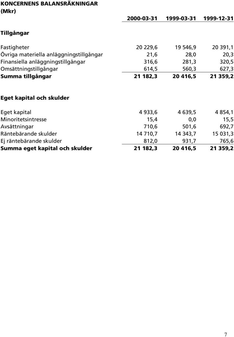 21 182,3 20 416,5 21 359,2 Eget kapital och skulder Eget kapital 4 933,6 4 639,5 4 854,1 Minoritetsintresse 15,4 0,0 15,5 Avsättningar 710,6