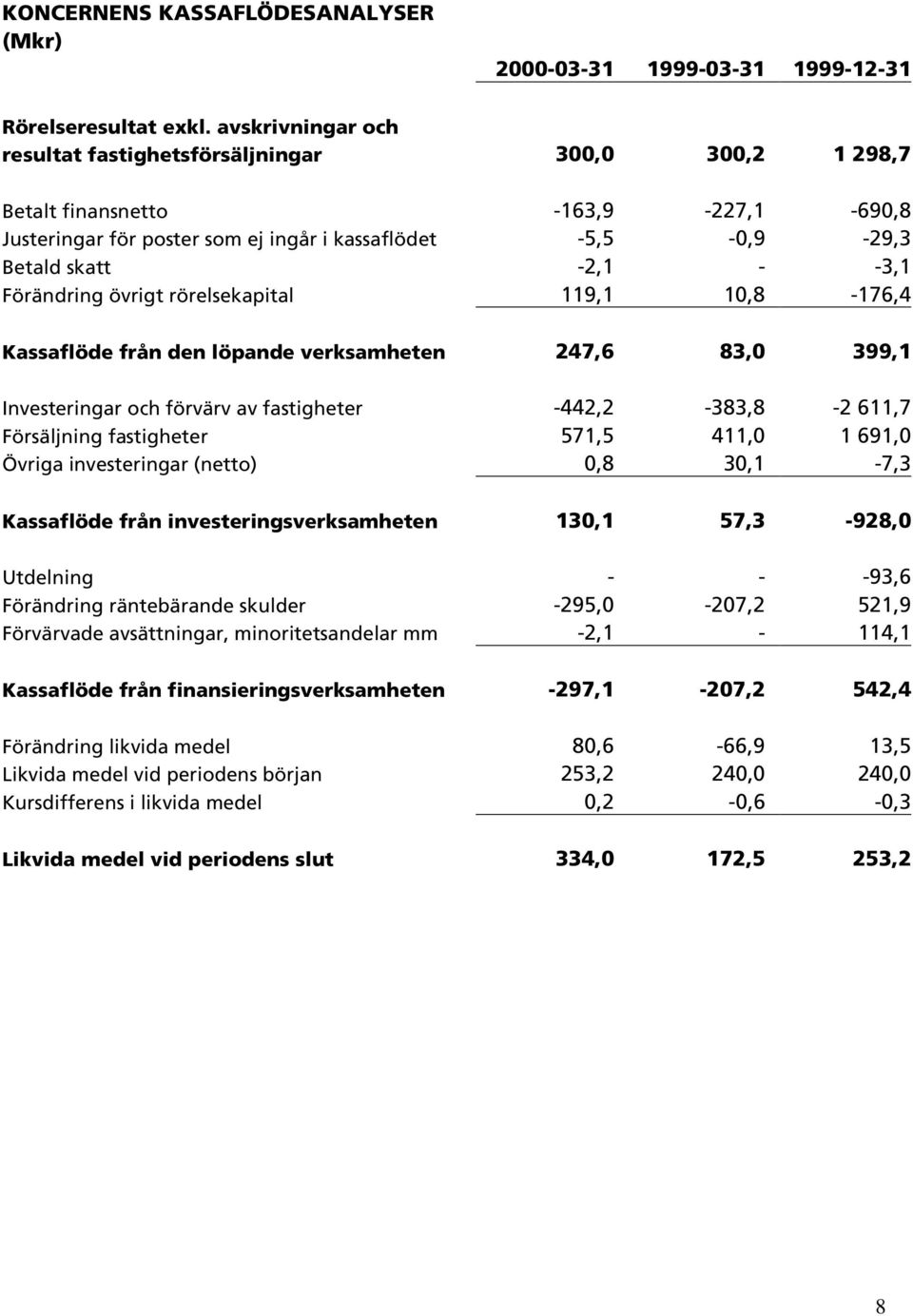 Förändring övrigt rörelsekapital 119,1 10,8-176,4 Kassaflöde från den löpande verksamheten 247,6 83,0 399,1 Investeringar och förvärv av fastigheter -442,2-383,8-2 611,7 Försäljning fastigheter 571,5