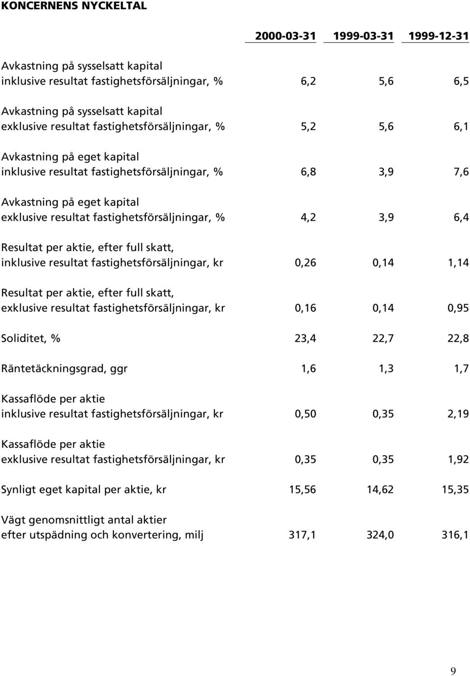 4,2 3,9 6,4 Resultat per aktie, efter full skatt, inklusive resultat fastighetsförsäljningar, kr 0,26 0,14 1,14 Resultat per aktie, efter full skatt, exklusive resultat fastighetsförsäljningar, kr