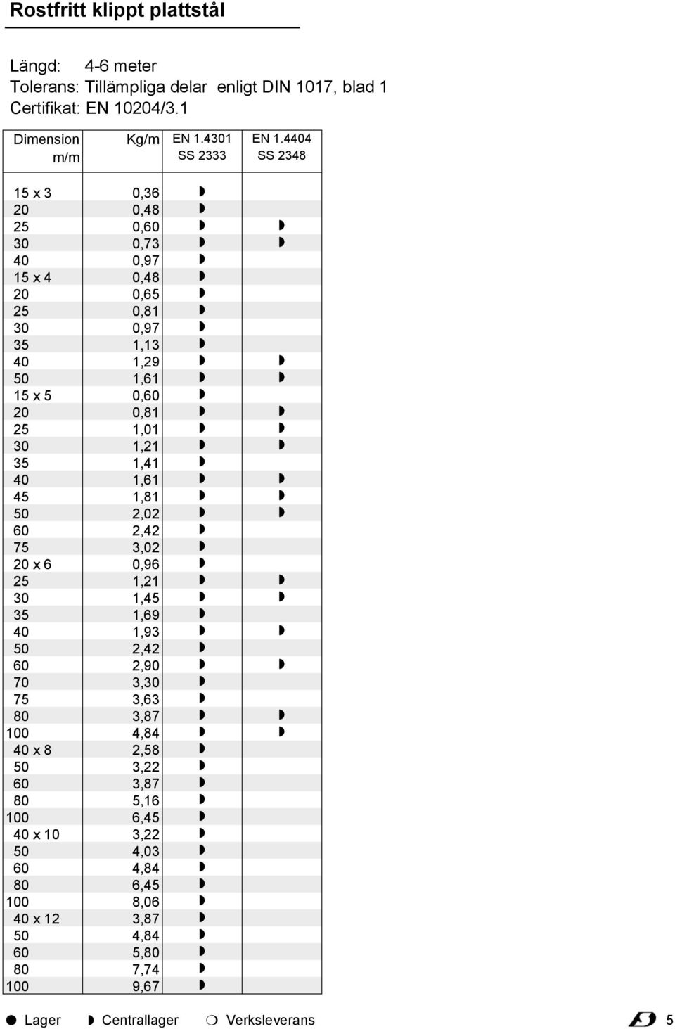 44 15 x 3 15 x 4 15 x 5 45 x 6 x 8 x 10 x 12 0,36 0,48 0, 0,73 0,97 0,48 0,65 0,81 0,97 1,13