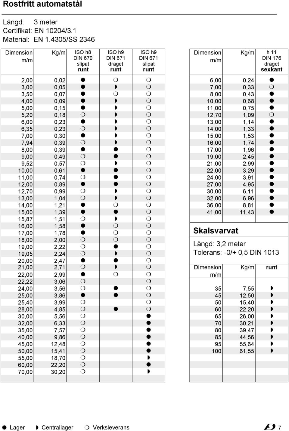 11,00 12,00 12, 13,00 0,74 0,89 0,99 1,04 14,00 15,00 15,87 16,00 1,39 1,51 1,58 24,00 27,00,00 32,00 36,00 41,00,00 18,00 19,00 19,05 1,78 2,00 2,22 2,24,00 21,00 22,00 22,22 2,47 2,71 2,99 3,06