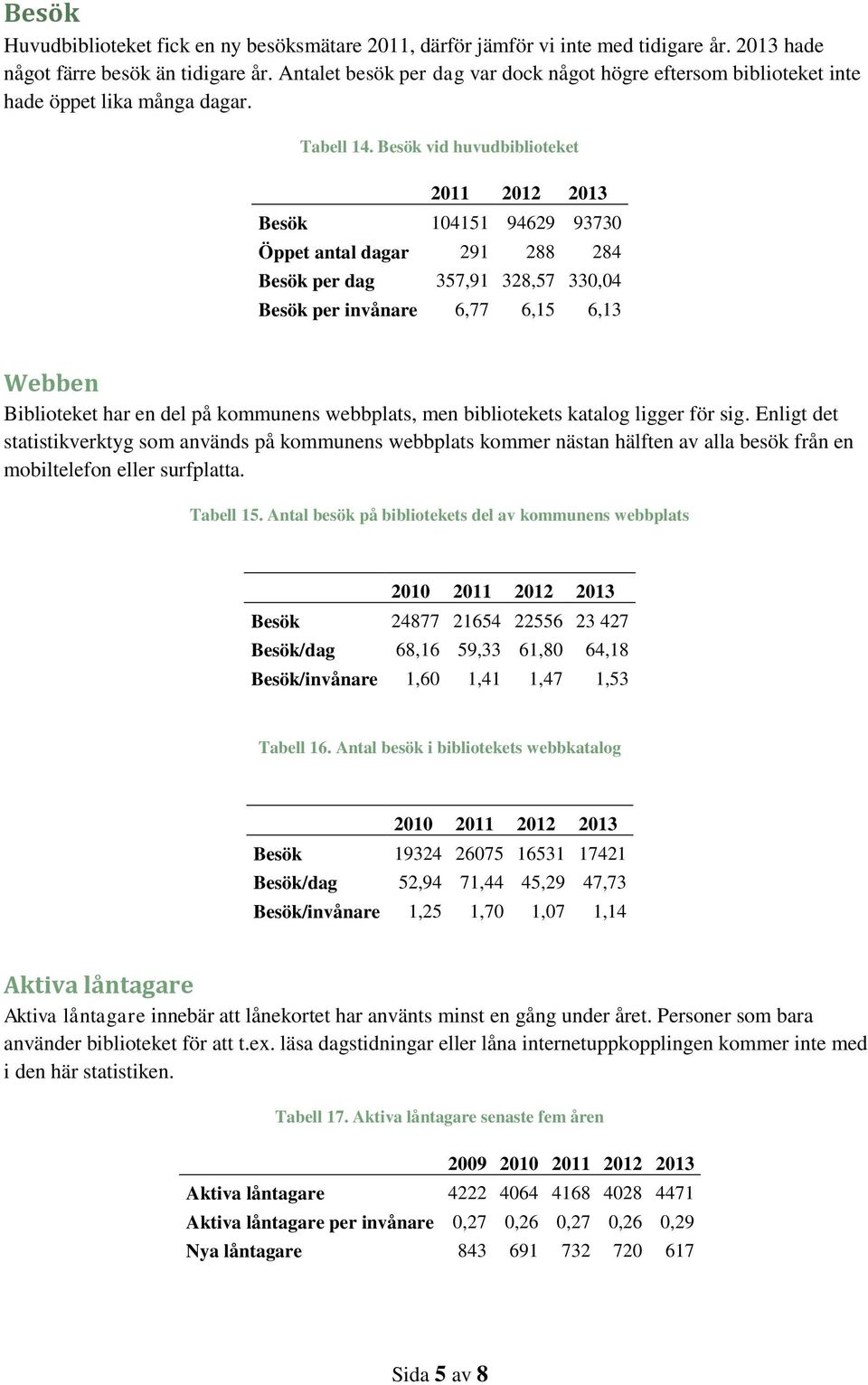 Besök vid huvudbiblioteket 2011 2012 2013 Besök 104151 94629 93730 Öppet antal dagar 291 288 284 Besök per dag 357,91 328,57 330,04 Besök per invånare 6,77 6,15 6,13 Webben Biblioteket har en del på