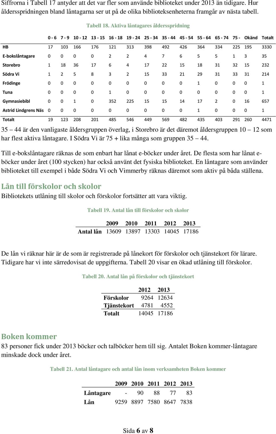 Aktiva låntagares åldersspridning 0-6 7-9 10-12 13-15 16-18 19-24 25-34 35-44 45-54 55-64 65-74 75 - Okänd Totalt HB 17 103 166 176 121 313 398 492 426 364 334 225 195 3330 E-bokslåntagare 0 0 0 0 2