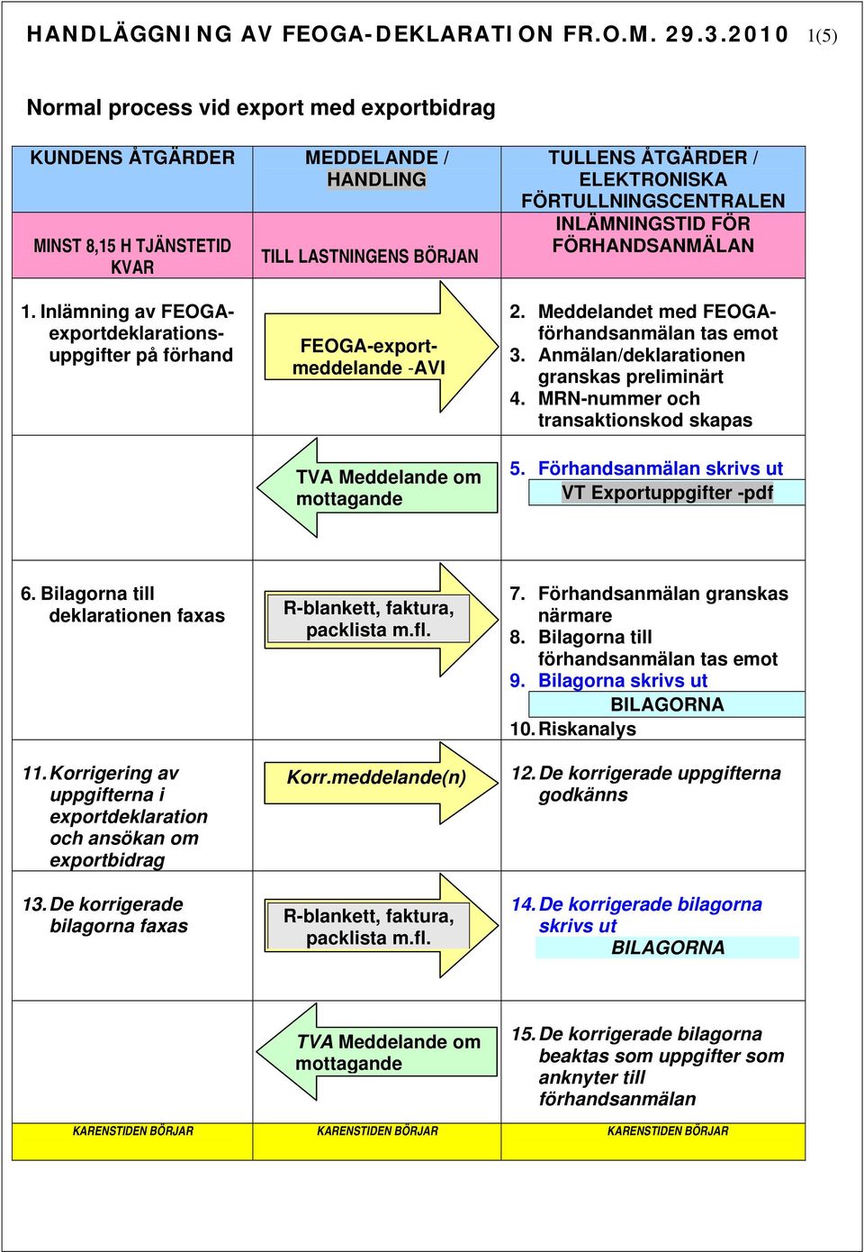 Inlämning av FEOGAexportdeklarationsuppgifter på förhand FEOGA-exportmeddelande -AVI 2. Meddelandet med FEOGAförhandsanmälan tas emot 3. Anmälan/deklarationen granskas preliminärt 4.