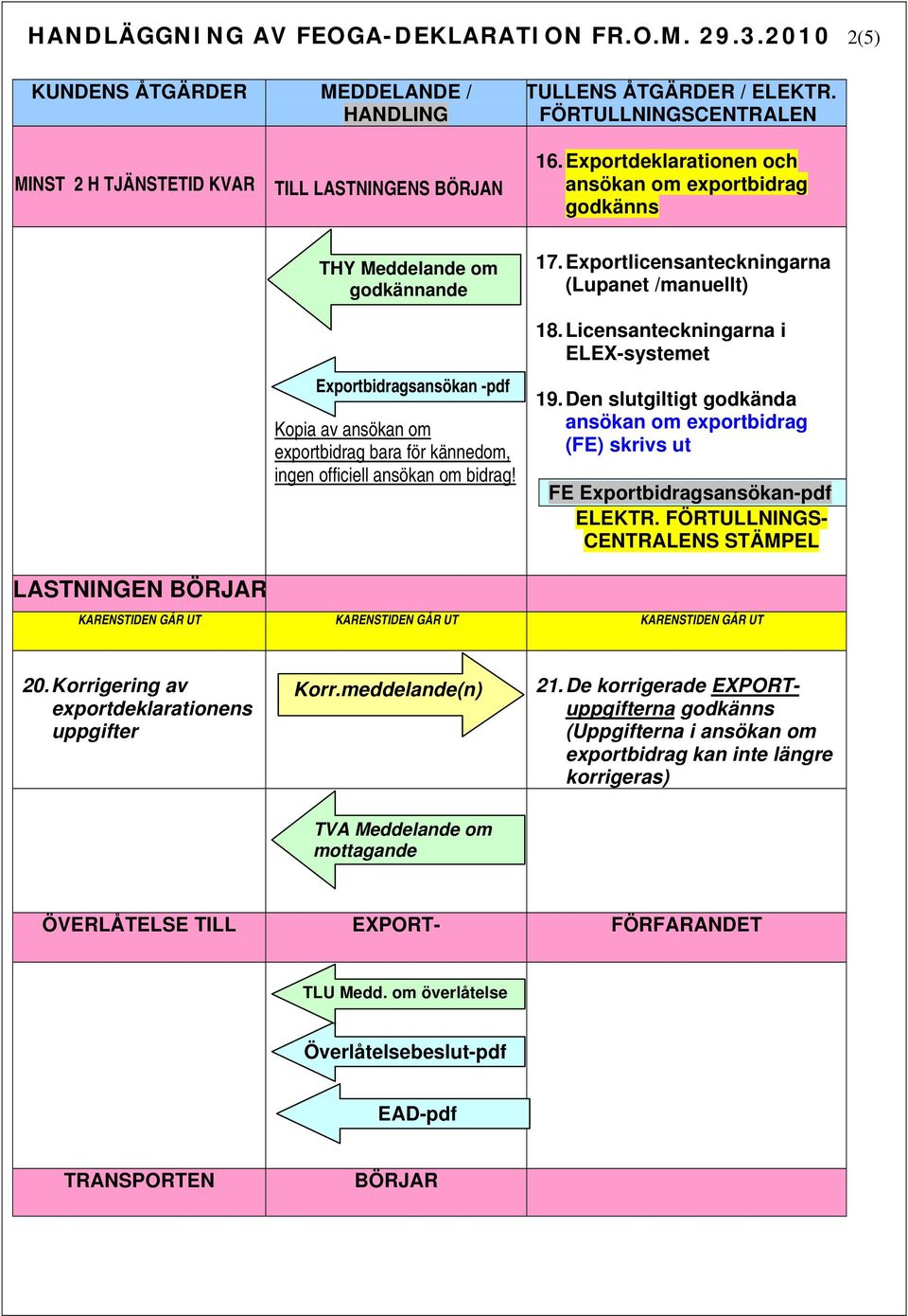 Exportlicensanteckningarna (Lupanet /manuellt) 18. Licensanteckningarna i ELEX-systemet 19. Den slutgiltigt godkända ansökan om exportbidrag (FE) skrivs ut FE Exportbidragsansökan-pdf ELEKTR.