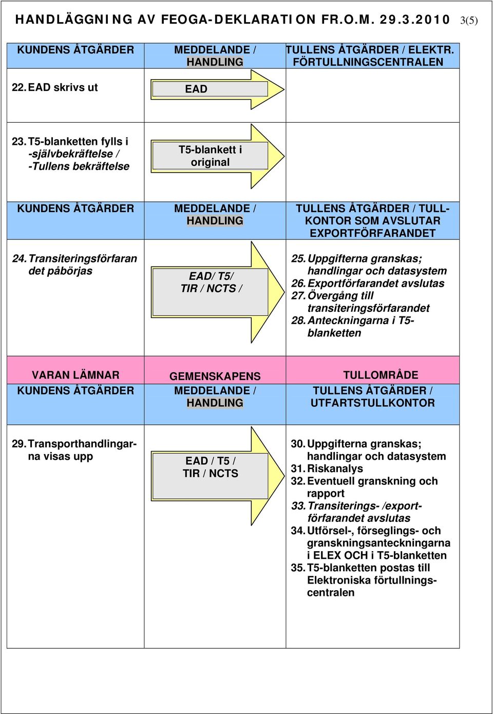 Uppgifterna granskas; handlingar och datasystem 26. Exportförfarandet avslutas 27. Övergång till transiteringsförfarandet 28.