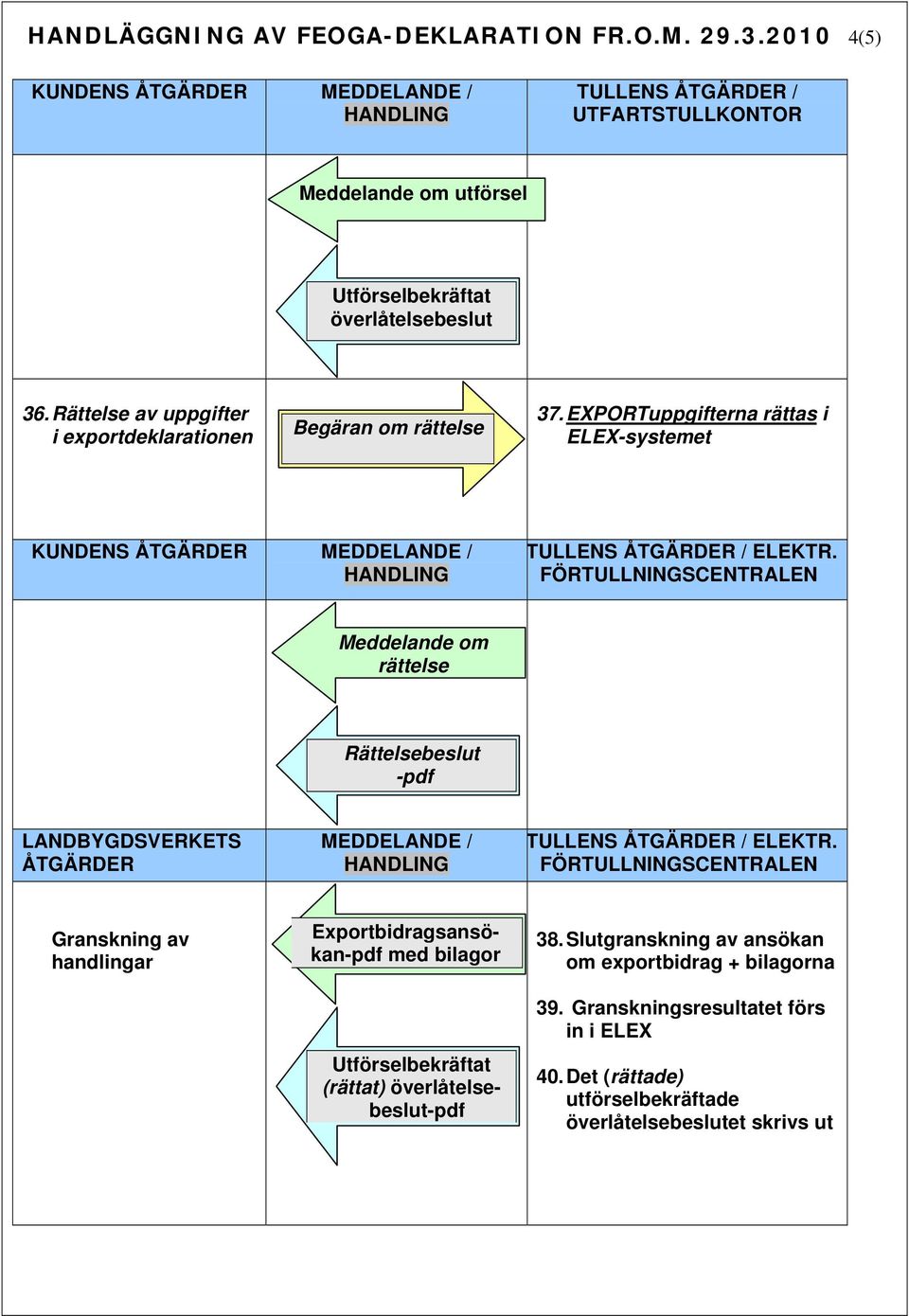 EXPORTuppgifterna rättas i ELEX-systemet Meddelande om rättelse Rättelsebeslut -pdf Granskning av handlingar Exportbidragsansökan-pdf med