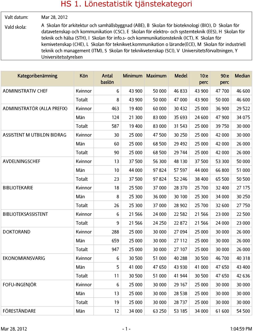 kommunikation o lärande(ece), M Skolan för industriell teknik och management (ITM), S Skolan för teknikvetenskap (SCI), V Universitetsförvaltningen, Y Universitetsstyrelsen ADMINISTRATIV CHEF Kvinnor