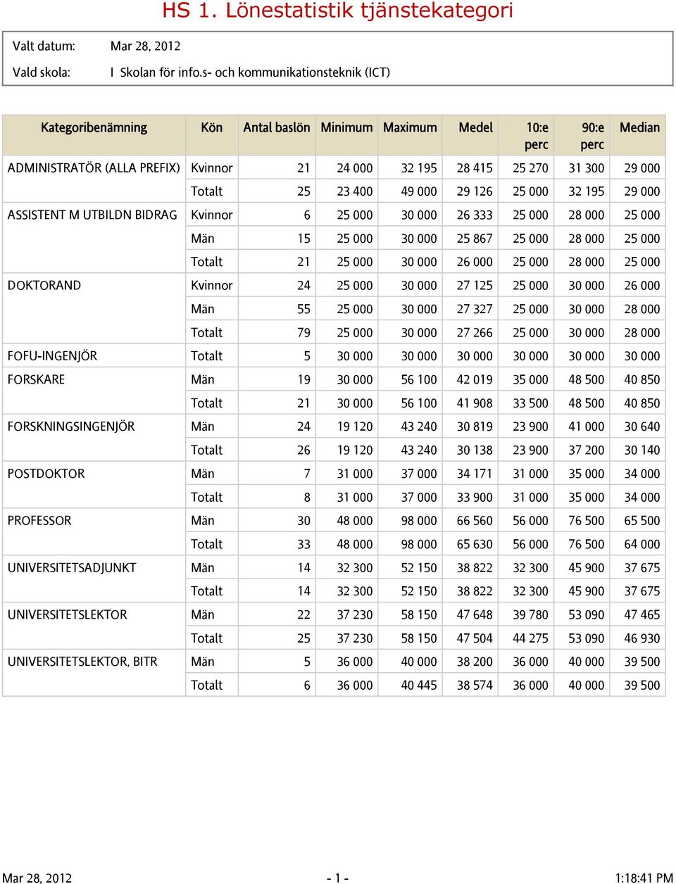 Kvinnor 6 25 000 30 000 26 333 25 000 28 000 25 000 Män 15 25 000 30 000 25 867 25 000 28 000 25 000 Totalt 21 25 000 30 000 26 000 25 000 28 000 25 000 DOKTORAND Kvinnor 24 25 000 30 000 27 125 25