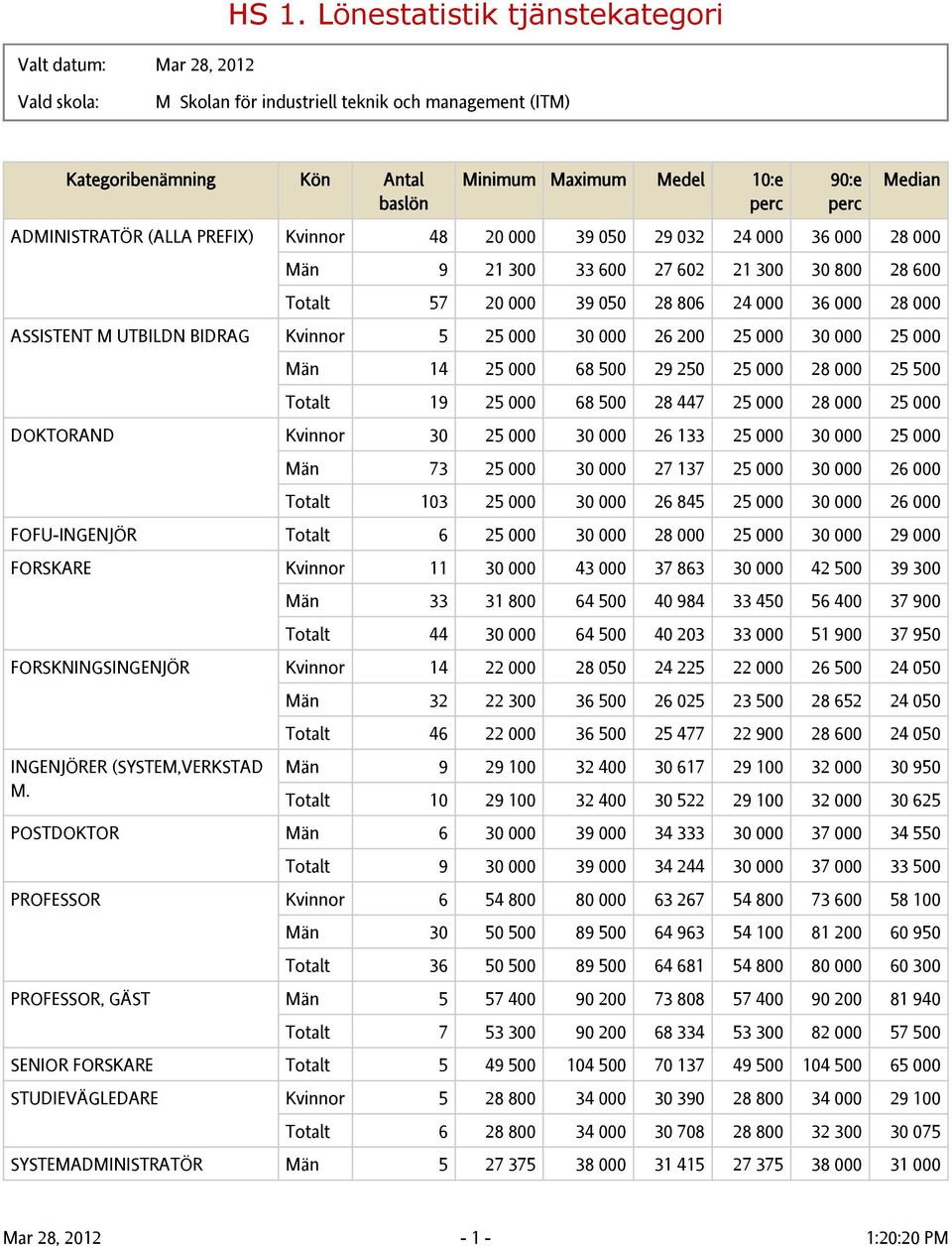 000 28 000 25 000 DOKTORAND Kvinnor 30 25 000 30 000 26 133 25 000 30 000 25 000 Män 73 25 000 30 000 27 137 25 000 30 000 26 000 Totalt 103 25 000 30 000 26 845 25 000 30 000 26 000 FOFU-INGENJÖR