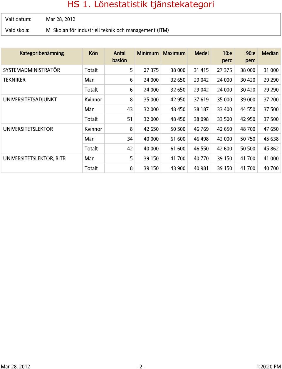 32 000 48 450 38 098 33 500 42 950 37 500 UNIVERSITETSLEKTOR Kvinnor 8 42 650 50 500 46 769 42 650 48 700 47 650 Män 34 40 000 61 600 46 498 42 000 50 750 45 638 Totalt 42 40 000 61