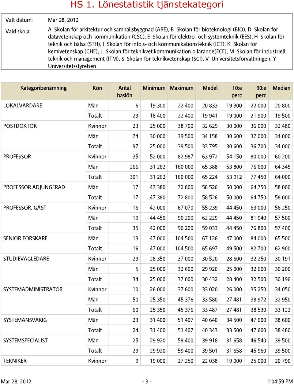 kommunikation o lärande(ece), M Skolan för industriell teknik och management (ITM), S Skolan för teknikvetenskap (SCI), V Universitetsförvaltningen, Y Universitetsstyrelsen LOKALVÅRDARE Män 6 19 300