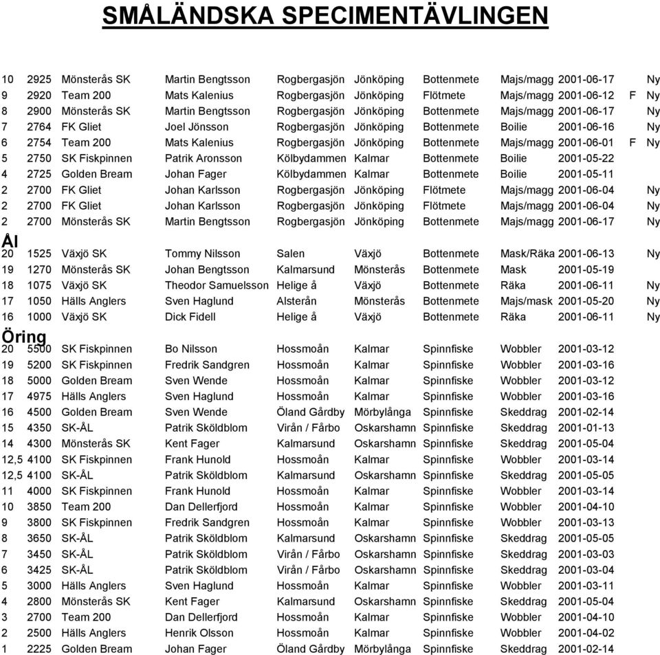 Kalenius Rogbergasjön Jönköping Bottenmete Majs/magg 2001-06-01 F Ny 5 2750 SK Fiskpinnen Patrik Aronsson Kölbydammen Kalmar Bottenmete Boilie 2001-05-22 4 2725 Golden Bream Johan Fager Kölbydammen