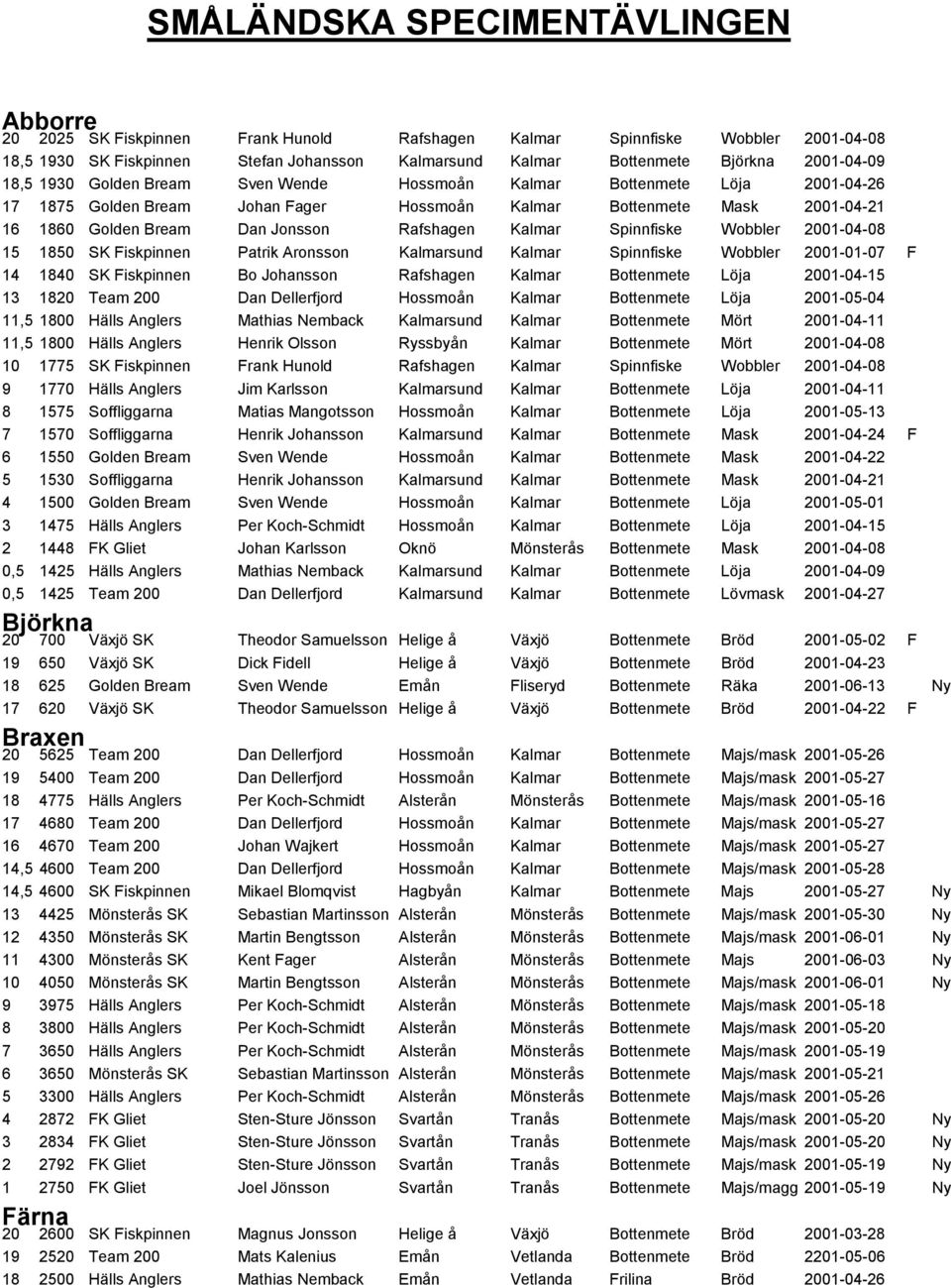 Wobbler 2001-04-08 15 1850 SK Fiskpinnen Patrik Aronsson Kalmarsund Kalmar Spinnfiske Wobbler 2001-01-07 F 14 1840 SK Fiskpinnen Bo Johansson Rafshagen Kalmar Bottenmete Löja 2001-04-15 13 1820 Team