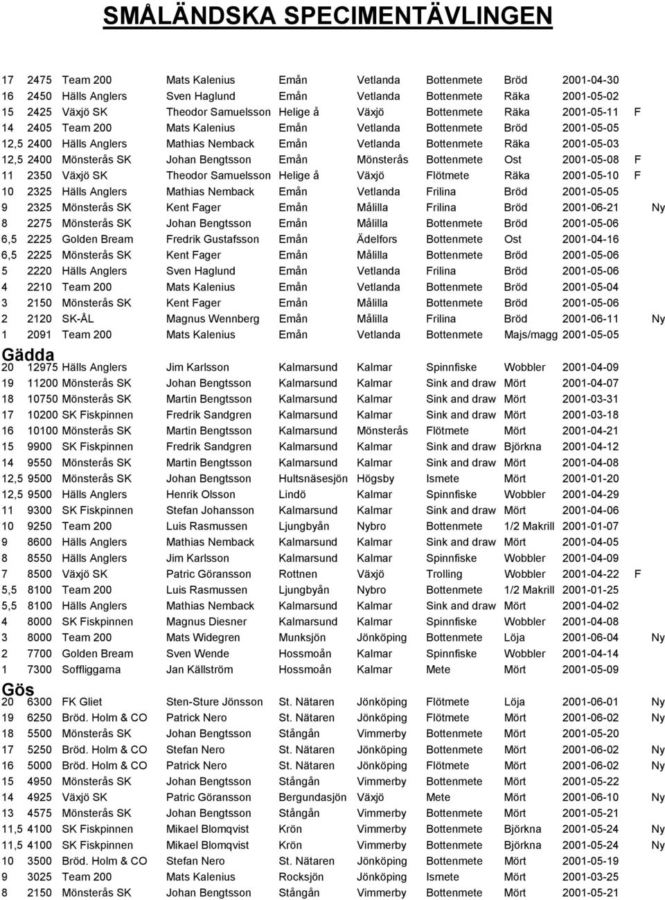 Mönsterås SK Johan Bengtsson Emån Mönsterås Bottenmete Ost 2001-05-08 F 11 2350 Växjö SK Theodor Samuelsson Helige å Växjö Flötmete Räka 2001-05-10 F 10 2325 Hälls Anglers Mathias Nemback Emån