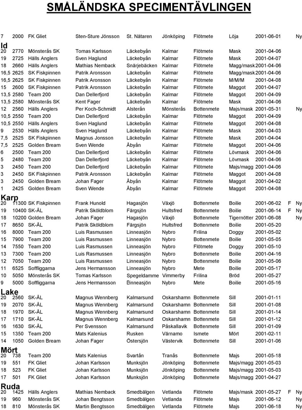 2001-04-07 18 2660 Hälls Anglers Mathias Nemback Snärjebäcken Kalmar Flötmete Magg/mask2001-04-06 16,5 2625 SK Fiskpinnen Patrik Aronsson Läckebyån Kalmar Flötmete Magg/mask2001-04-06 16,5 2625 SK