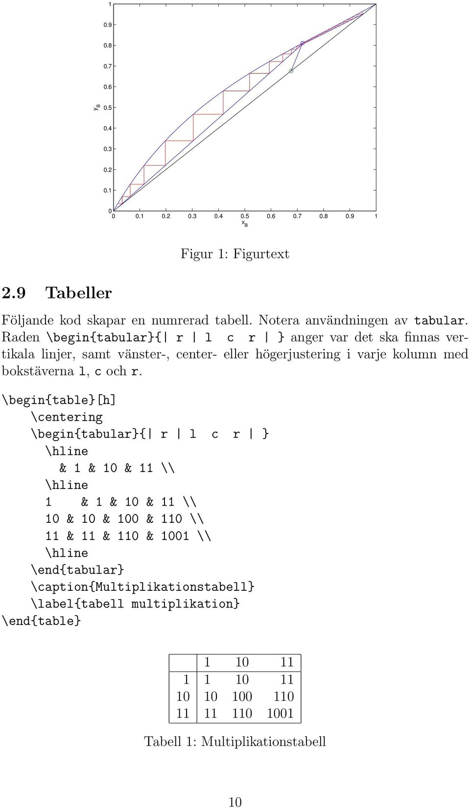 Raden \begin{tabular}{ r l c r } anger var det ska finnas vertikala linjer, samt vänster-, center- eller högerjustering i varje kolumn med bokstäverna l, c och r.