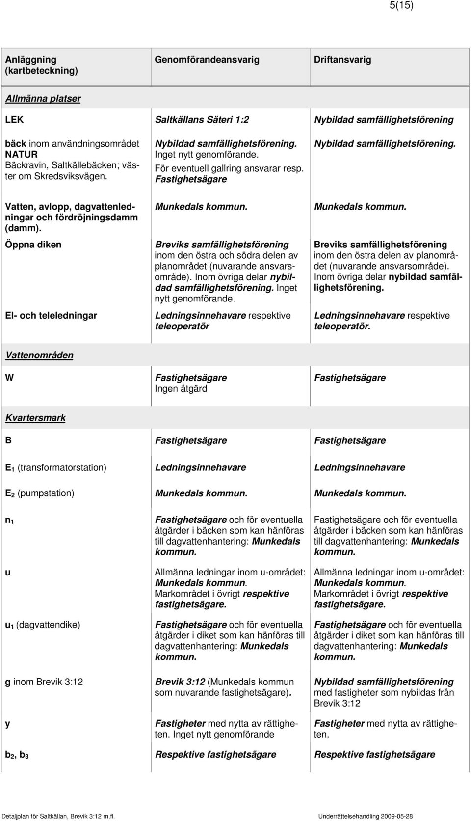 Vatten, avlopp, dagvattenledningar och fördröjningsdamm (damm). Öppna diken El- och teleledningar Munkedals kommun.