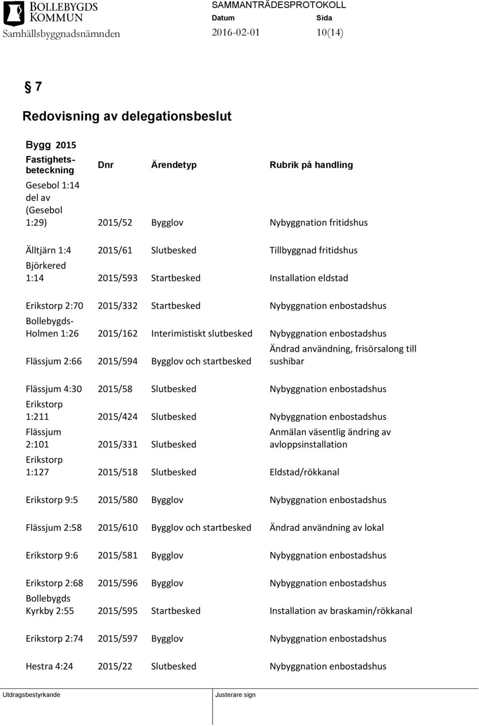 Interimistiskt slutbesked Nybyggnation enbostadshus Flässjum 2:66 2015/594 Bygglov och startbesked Ändrad användning, frisörsalong till sushibar Flässjum 4:30 2015/58 Slutbesked Nybyggnation