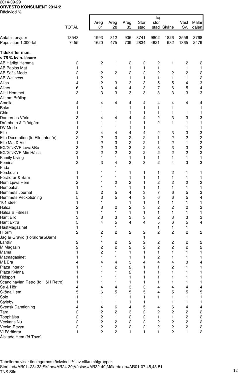 läsare AB Härligt Hemma 2 2 1 2 2 2 1 2 2 AB Paolos Mat 1 1 1 1 1 1 1 AB Sofis Mode 2 2 2 2 2 2 2 2 2 AB Wellness 1 2 1 1 1 1 1 1 2 Allas 4 2 3 3 3 5 5 4 3 Allers 6 3 4 4 3 7 6 5 4 Allt i Hemmet 3 3