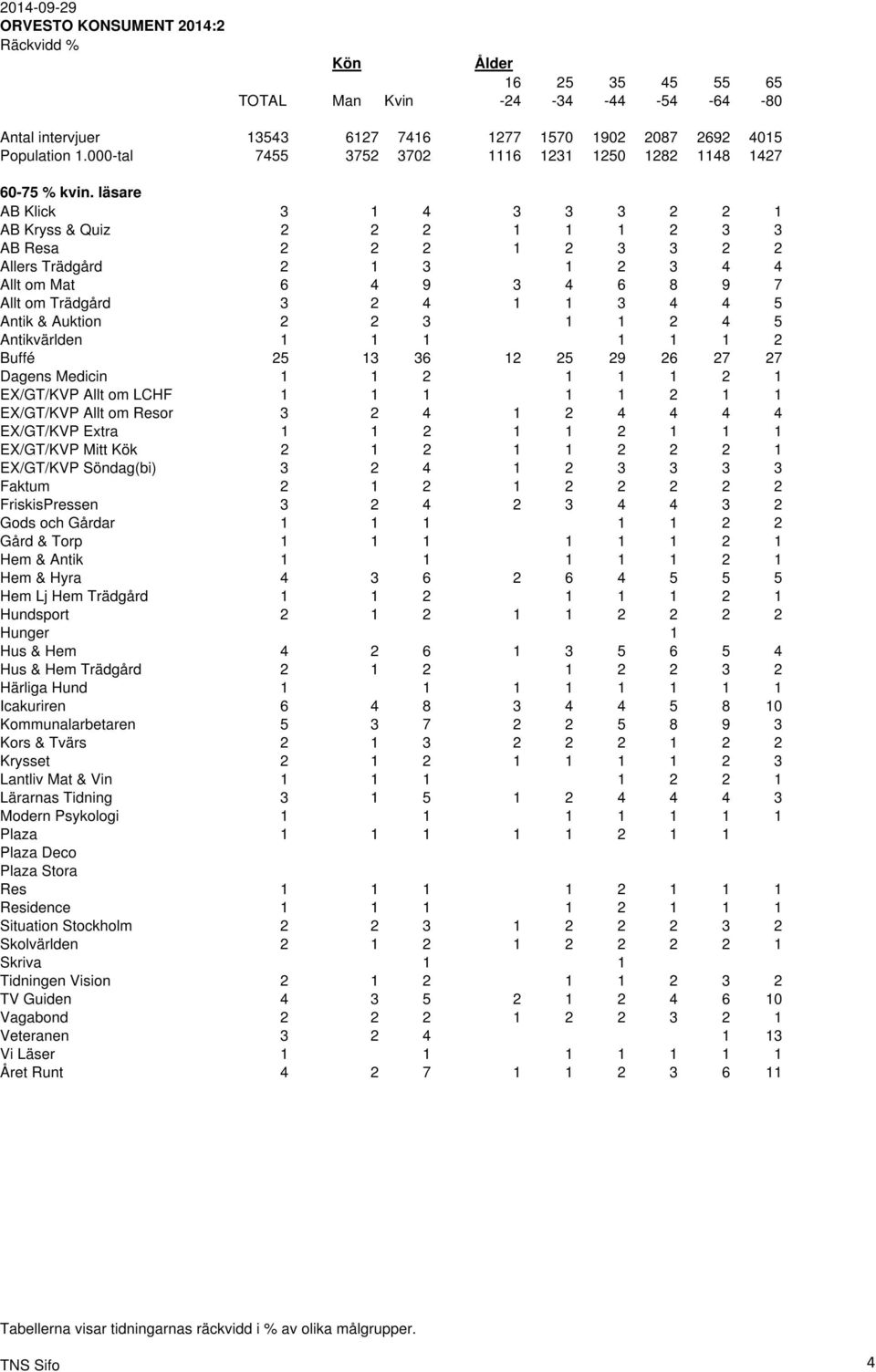 läsare AB Klick 3 1 4 3 3 3 2 2 1 AB Kryss & Quiz 2 2 2 1 1 1 2 3 3 AB Resa 2 2 2 1 2 3 3 2 2 Allers Trädgård 2 1 3 1 2 3 4 4 Allt om Mat 6 4 9 3 4 6 8 9 7 Allt om Trädgård 3 2 4 1 1 3 4 4 5 Antik &