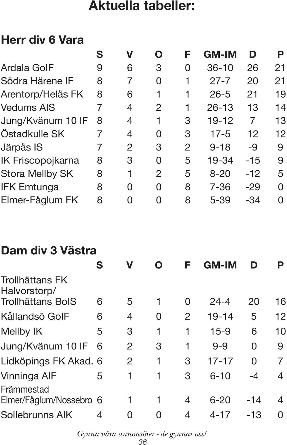 7-36 -29 0 Elmer-Fåglum FK 8 0 0 8 5-39 -34 0 Dam div 3 Västra S V O F GM-IM D P Trollhättans FK Halvorstorp/ Trollhättans BoIS 6 5 1 0 24-4 20 16 Kållandsö GoIF 6 4 0 2 19-14 5 12 Mellby IK 5 3