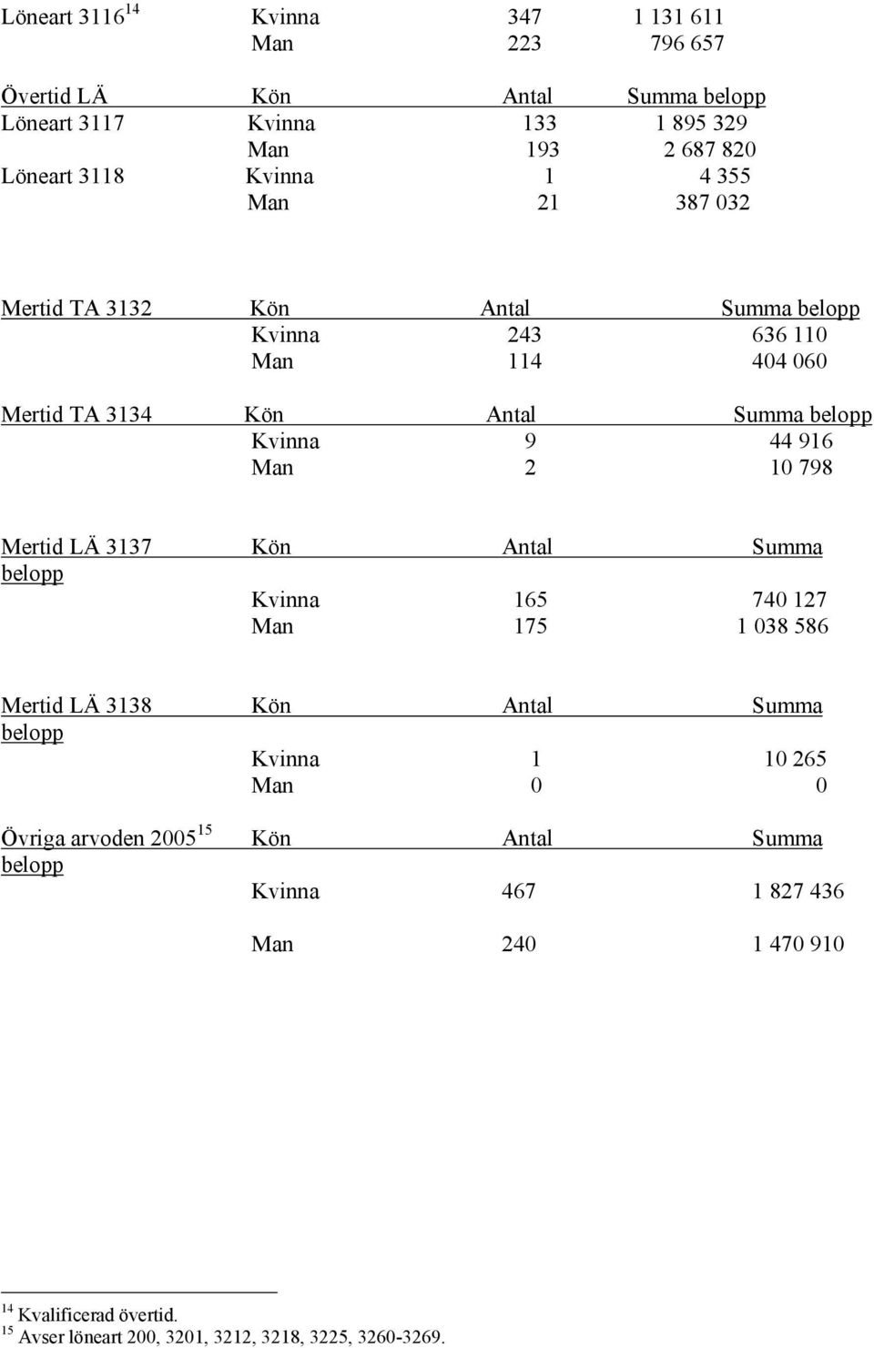 Man 2 10 798 Mertid LÄ 3137 Kön Antal Summa belopp Kvinna 165 740 127 Man 175 1 038 586 Mertid LÄ 3138 Kön Antal Summa belopp Kvinna 1 10 265 Man 0 0 Övriga