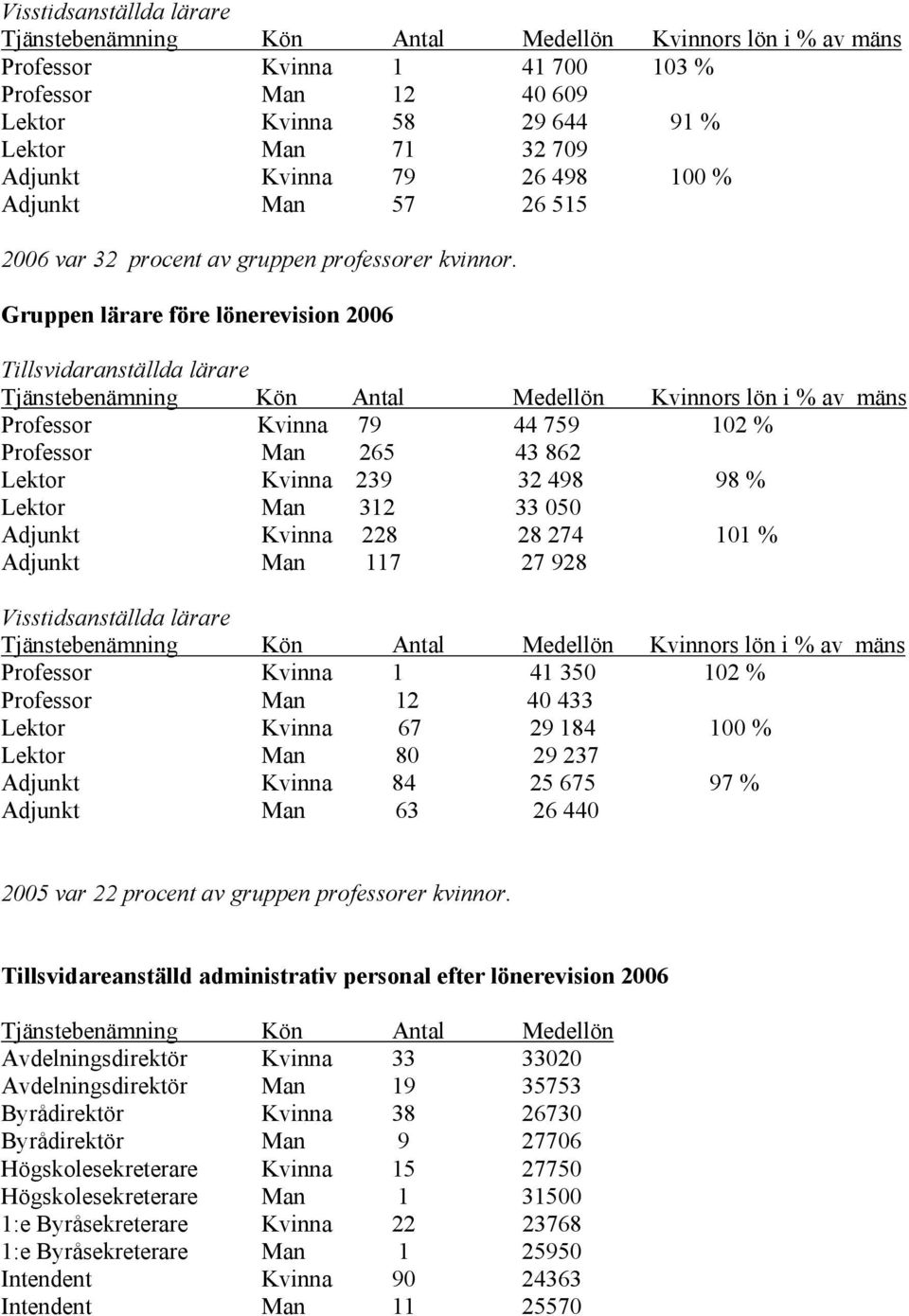 Gruppen lärare före lönerevision 2006 Tillsvidaranställda lärare Tjänstebenämning Kön Antal Medellön Kvinnors lön i % av mäns Professor Kvinna 79 44 759 102 % Professor Man 265 43 862 Lektor Kvinna