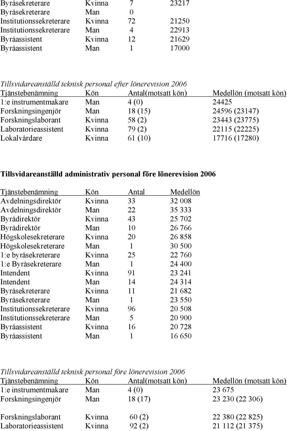 (23147) Forskningslaborant Kvinna 58 (2) 23443 (23775) Laboratorieassistent Kvinna 79 (2) 22115 (22225) Lokalvårdare Kvinna 61 (10) 17716 (17280) Tillsvidareanställd administrativ personal före